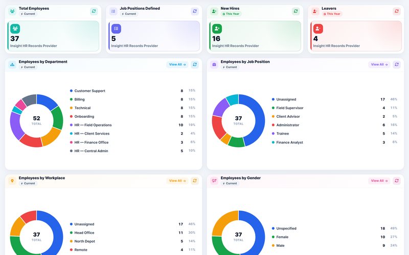 Perfex Insight HR Records dashboard in Perfex CRM: Headcount, departments, contracts, renewals and hiring trend.