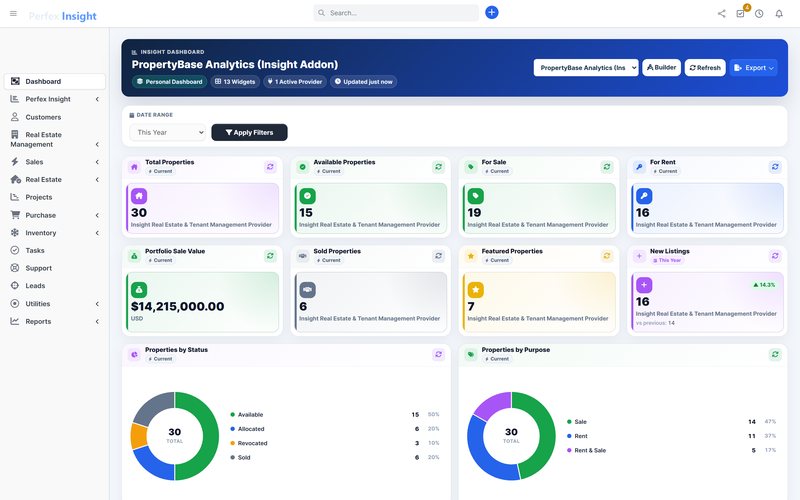 Perfex Insight PropertyBase dashboard in Perfex CRM: Listings, sale and rent split, leads, views, categories and maintenance.
