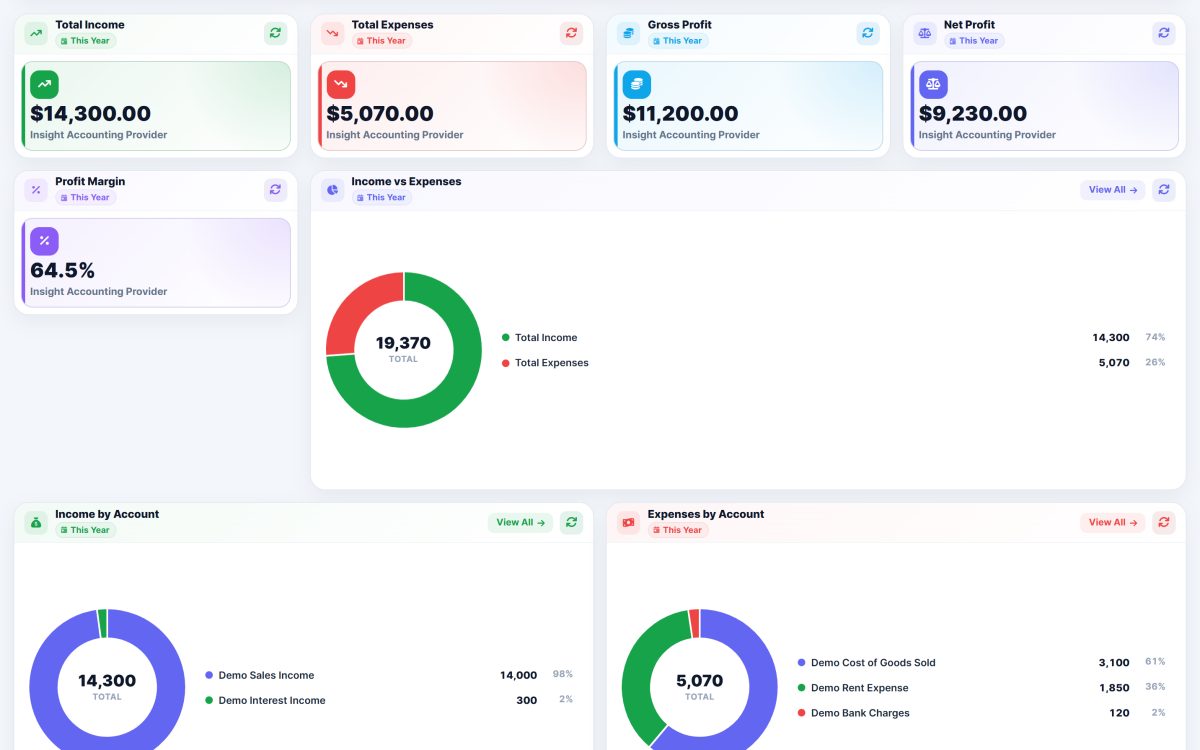 The Accounting Analytics dashboard showing total income, total expenses, gross profit and net profit, with income and expense breakdowns by account.