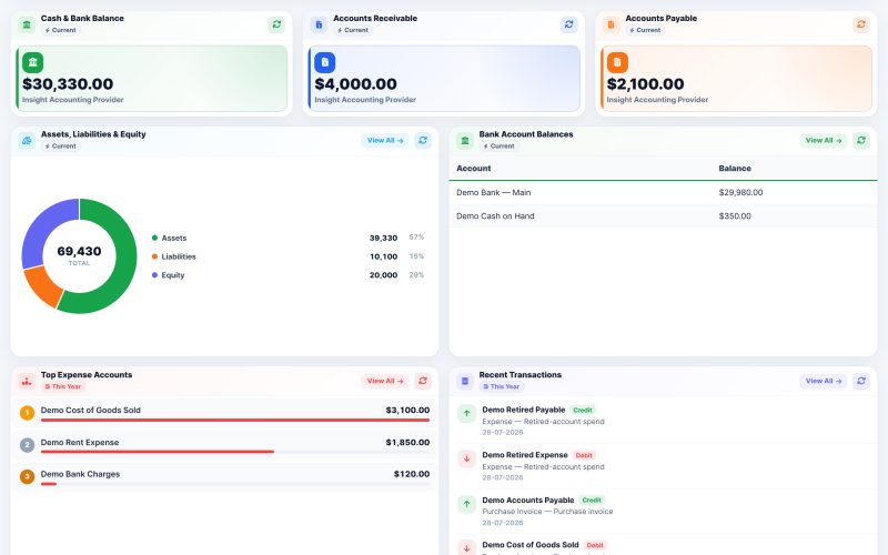 The Accounting Operations dashboard showing cash and bank balance, accounts receivable and payable, and recent ledger transactions.