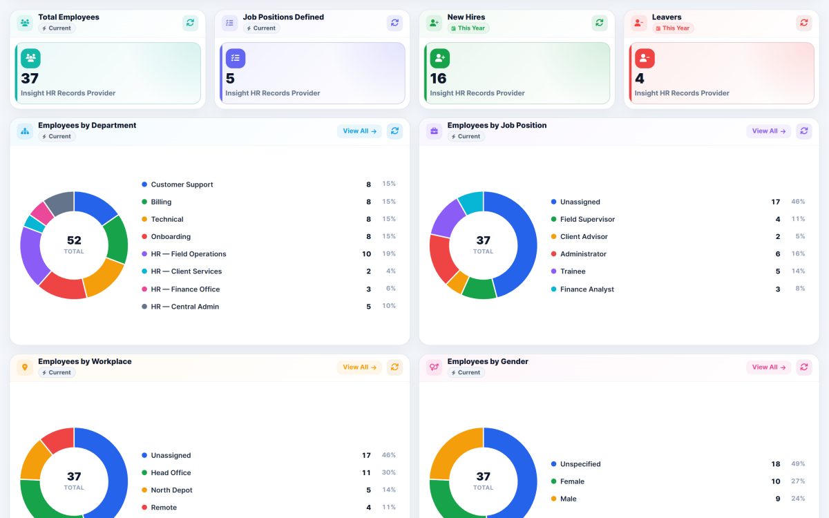 The HR Analytics dashboard showing total employees with breakdowns by department, job position and workplace.