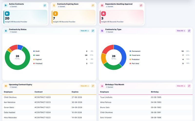 The HR Operations dashboard showing active contracts, contracts expiring soon and upcoming contract expiry.