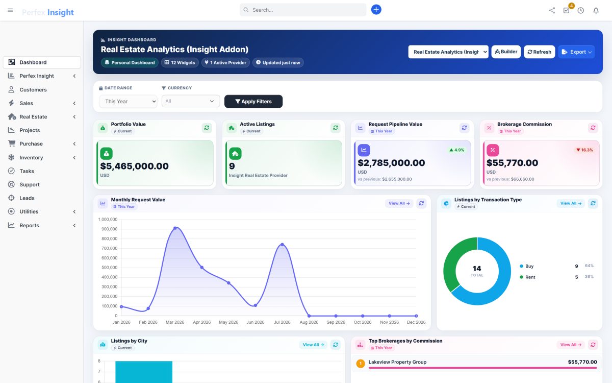 The Real Estate Analytics dashboard showing property listings, portfolio value, request pipeline value and listings by transaction type.